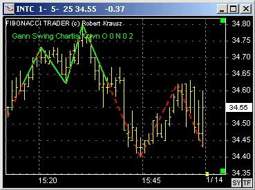 Gann Swing Chart Software