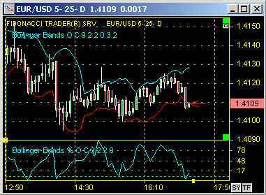 Bollinger bands - fibonacci ratios indicator